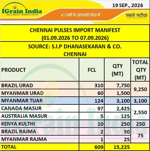 CHENNAI PULSES IMPORT MANIFEST