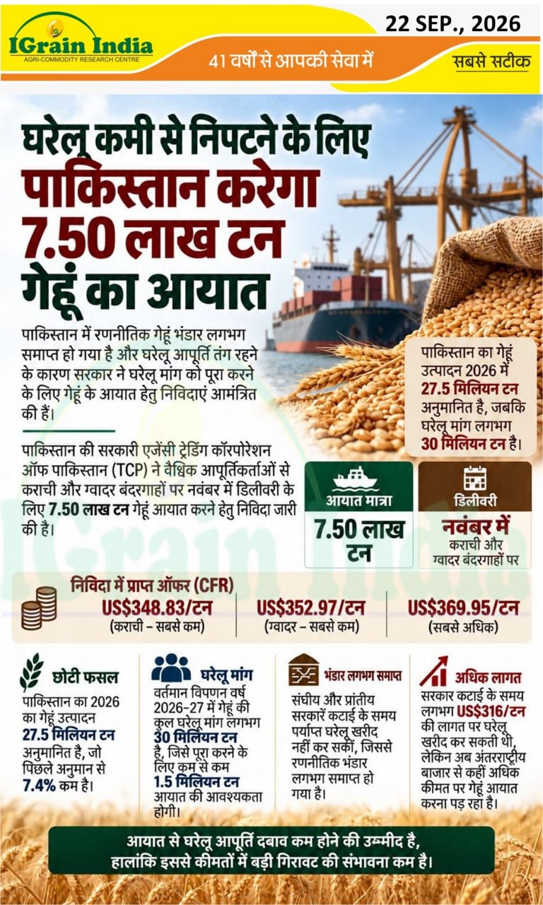 घरेल आपूर्ति से निपटने के लिए पाकिस्तान करेगा 7.5 लाख टन गेहूं आयात
