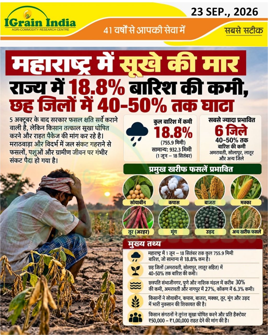 महाराष्ट्र में सूखे की मार; राज्य में 18.8% बारिश की कमी छह जिलों में 40-50% तक घाटा