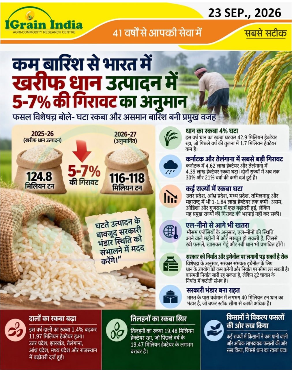 कम बारिश से भारत में खरीफ धान उत्पादन में 5-7% की गिरावट का अनुमान