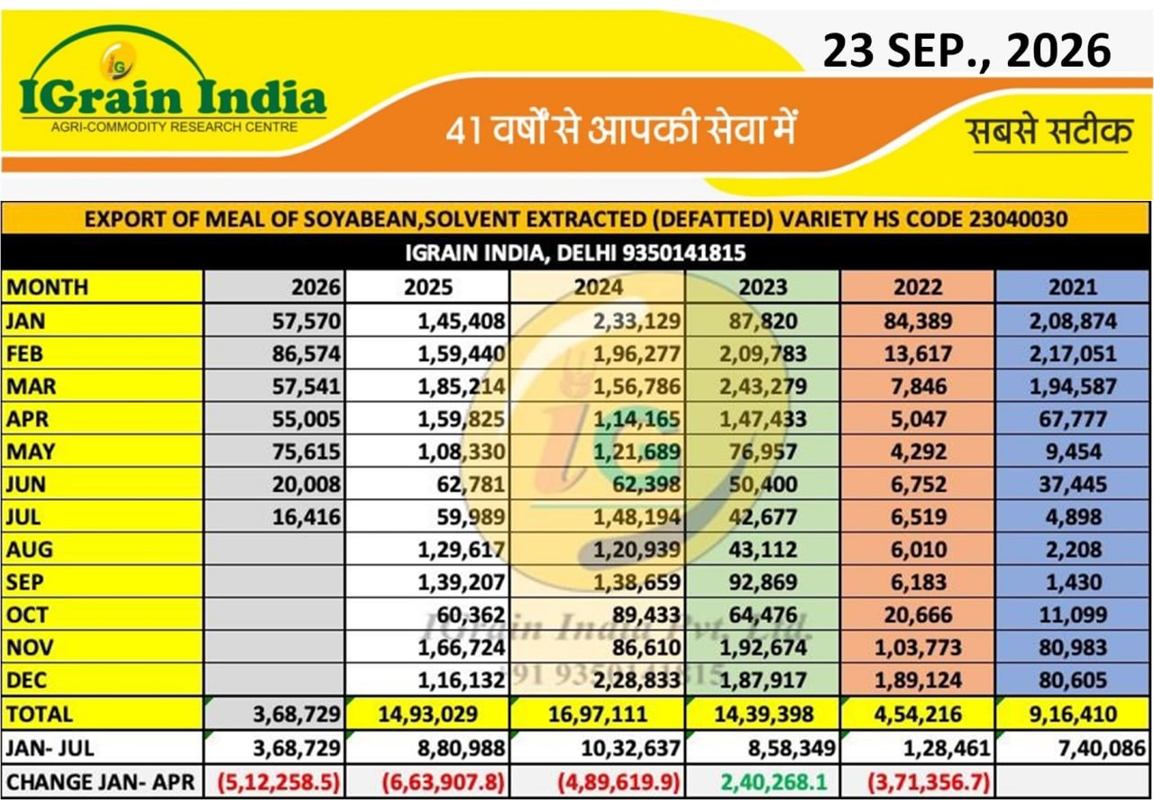 SOYMEAL EXPORT DATA