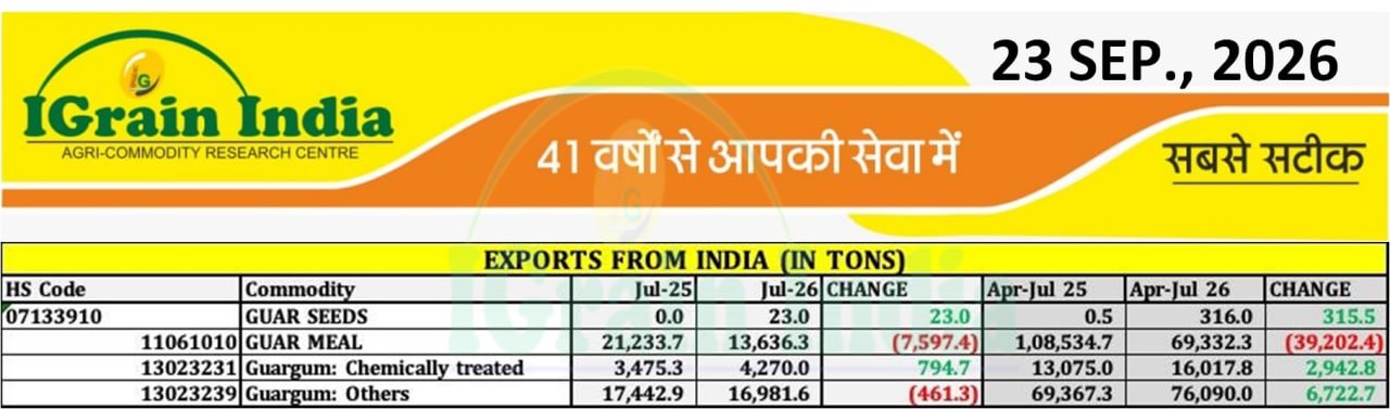 GUAR EXPORT DATA