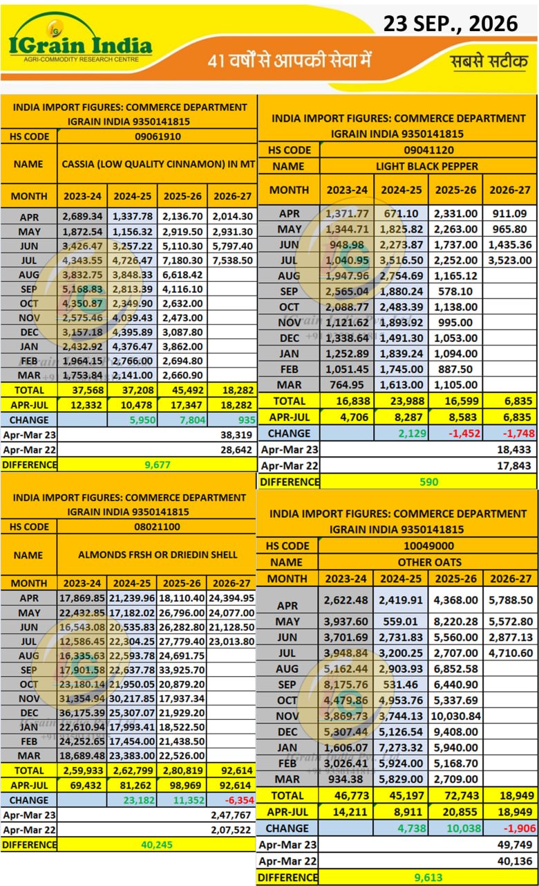 SPICES IMPORT DATA