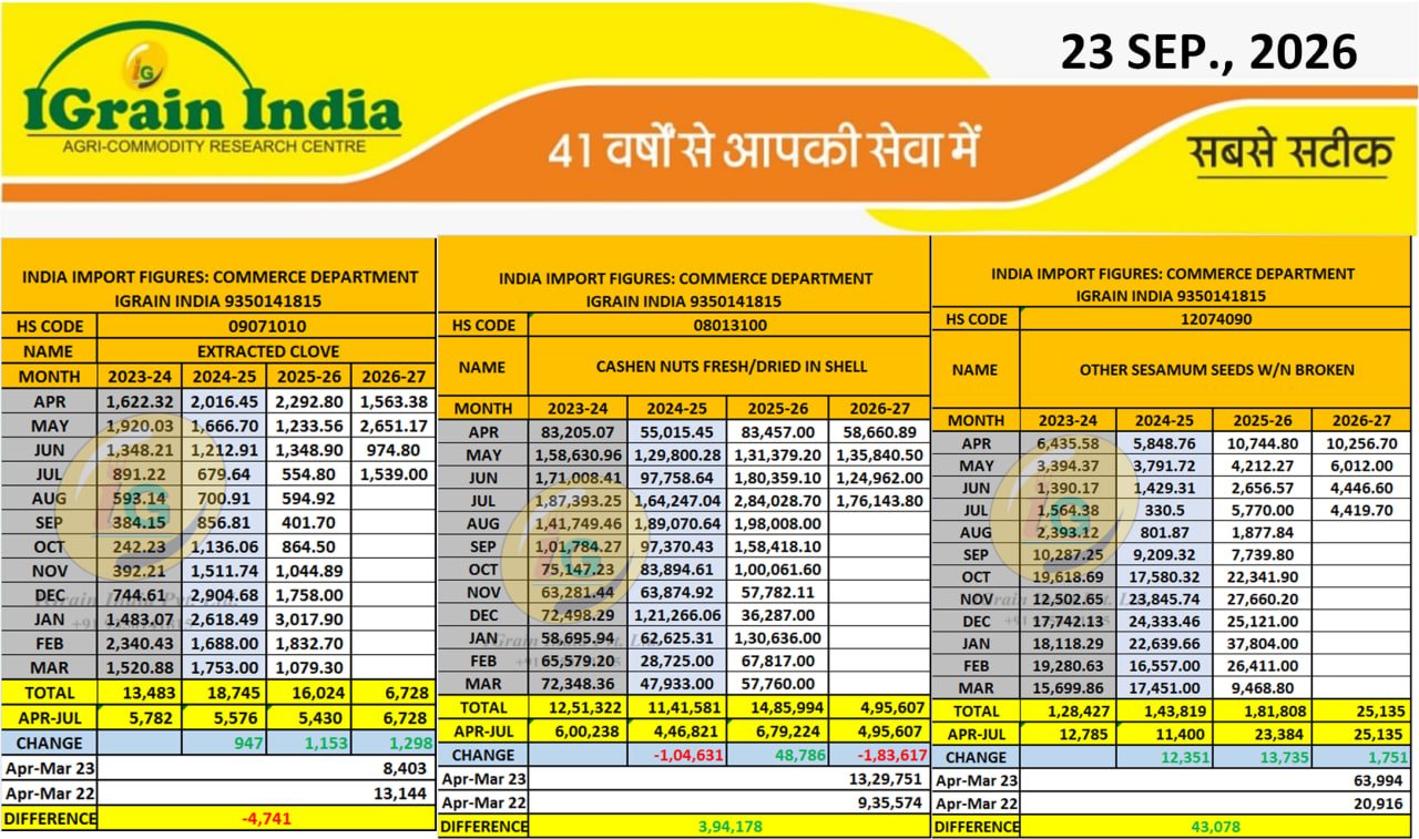SPICES IMPORT DATA