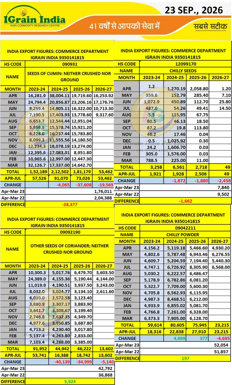 SPICES EXPORT DATA