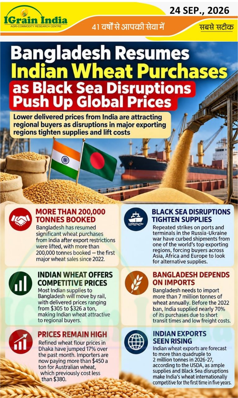Bangladesh Resumes Indian Wheat Purchases as Black Sea Disruptions Push Up Global Prices