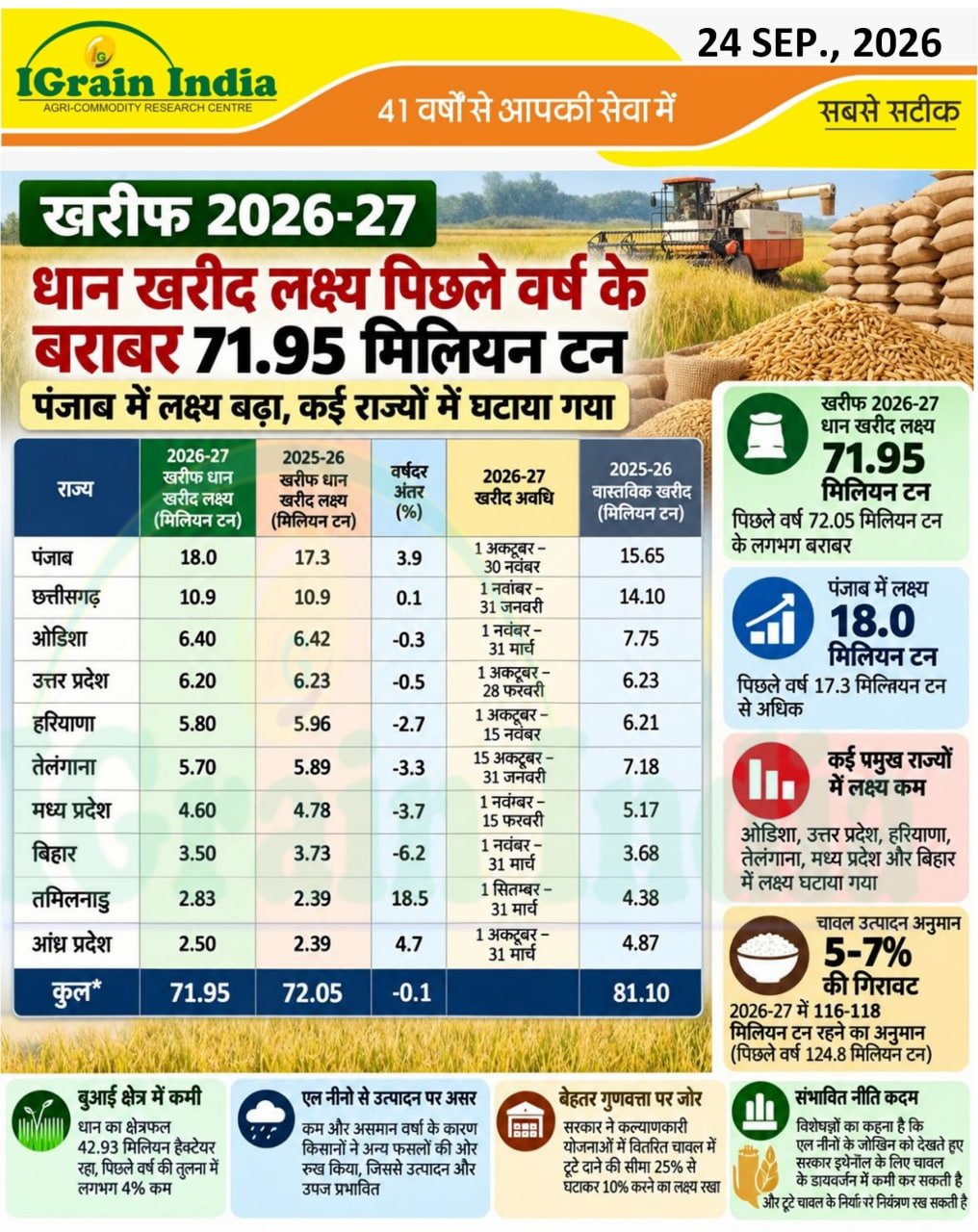 खरीफ 2026-27 धान खरीद लक्ष्य पिछले वर्ष के बराबर 71.95 मिलियन टन