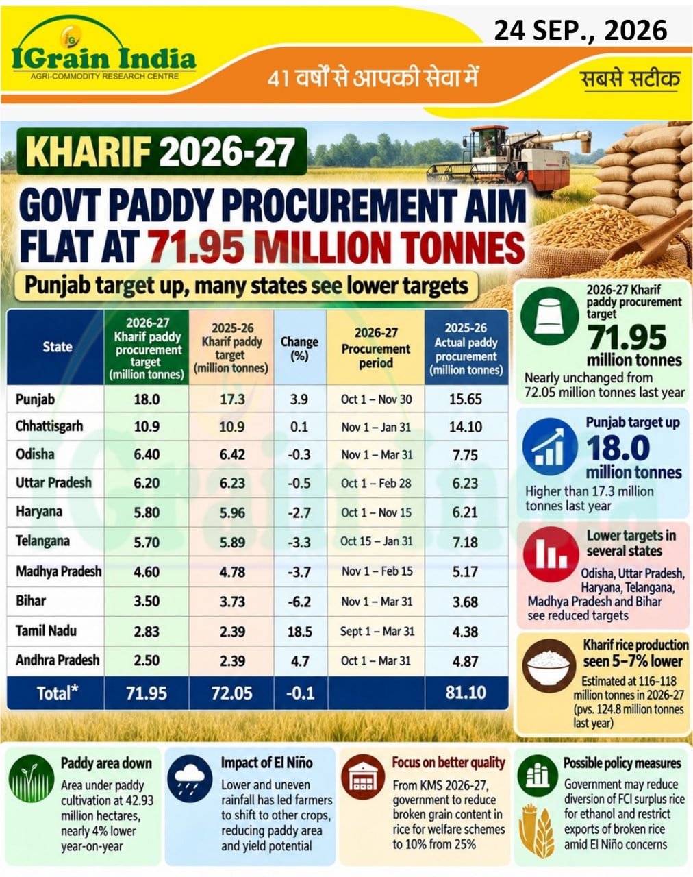 KHARIF 2026-27 GOVT PADDY PROCUREMENT AIM FLAT AT 71.95MILLION TONS