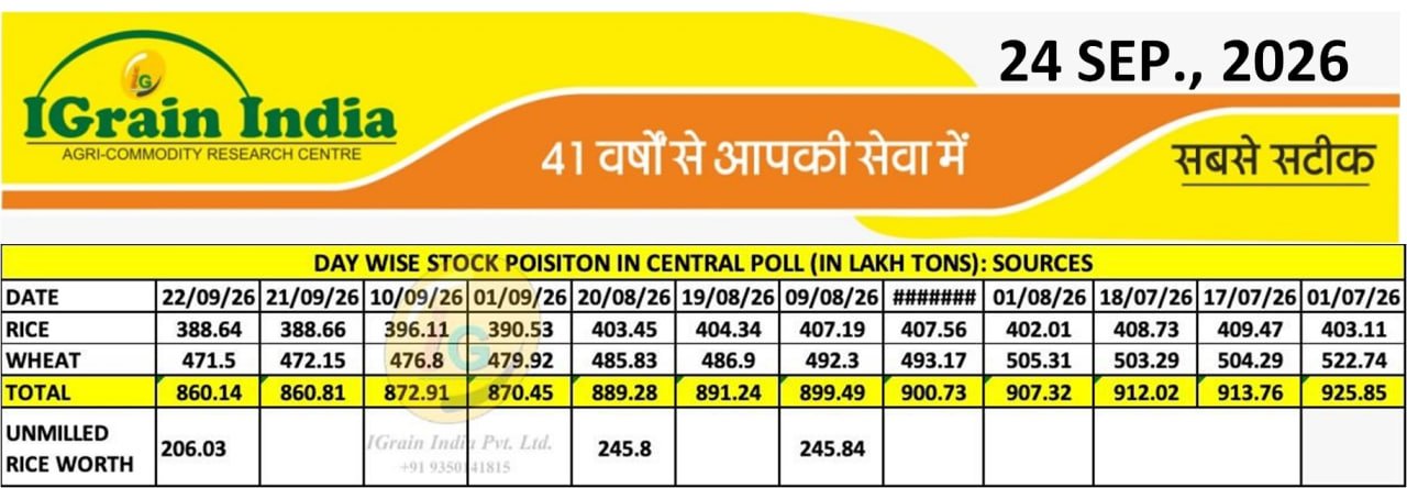 DAY WISE STOCK POSITION IN CENTRAL POOL