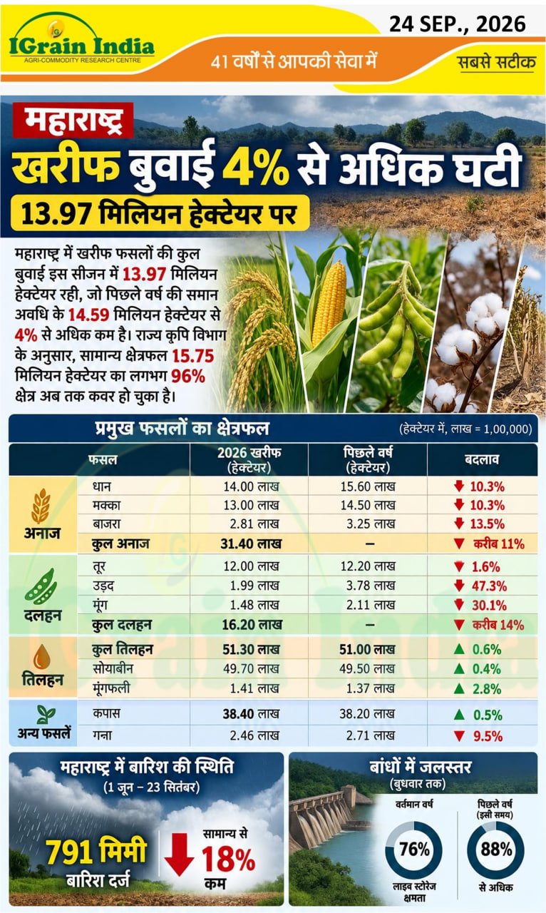 महाराष्ट्र खरीफ बुवाई 4% से अधिक घटी