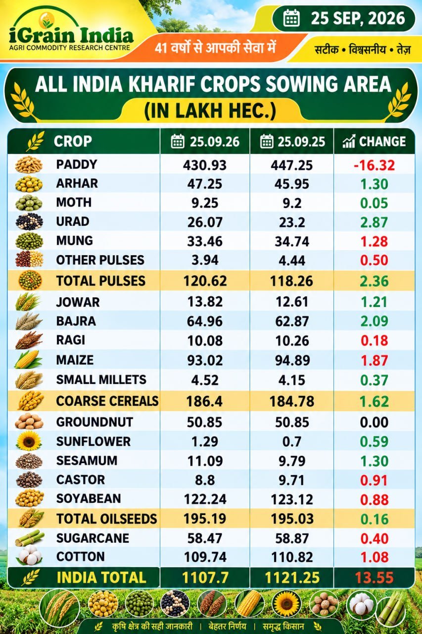 ALL INDIA KHARIF CROPS SOWING