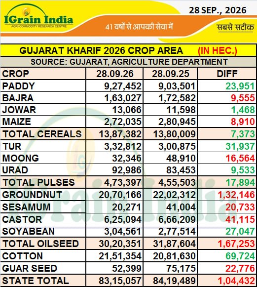 GUJARAT KHARIF 2026 CROP AREA