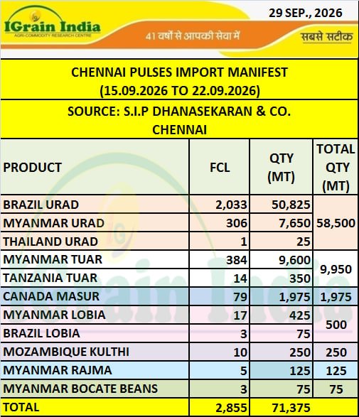 CHENNAI PULSES IMPORT MANIFEST