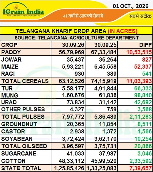 TELANGANA KHARIF CROP AREA