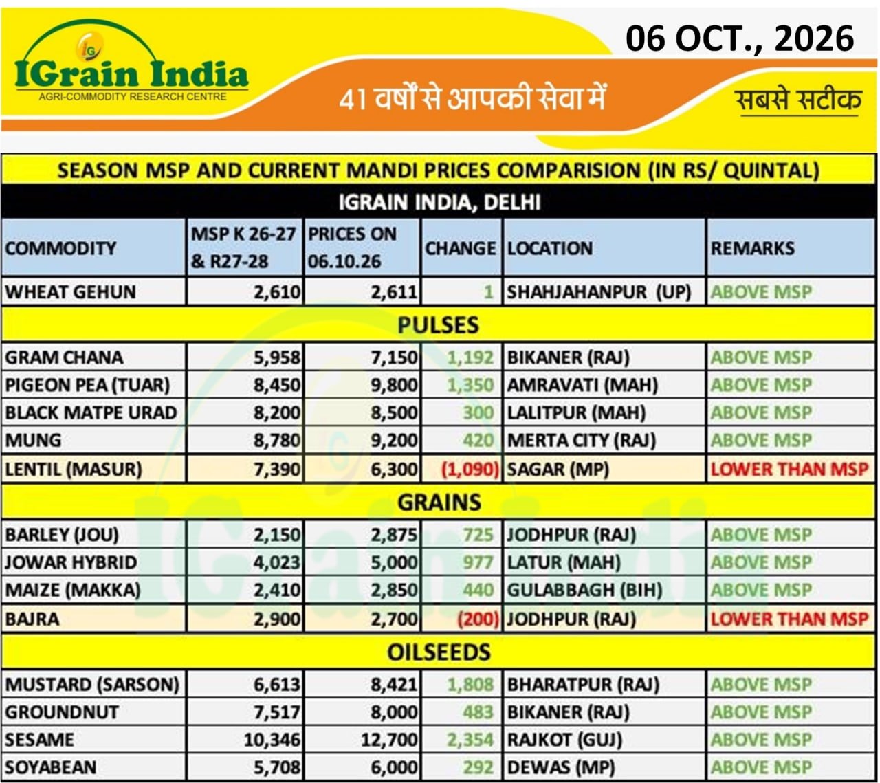 SEASON MSP AND CURRENT MANDI PRICE COMPARISON