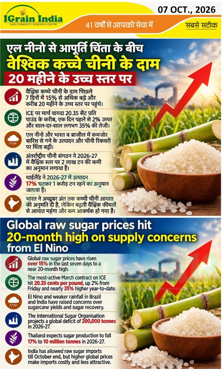 एलनीनो से आपूर्ति चिंता के बीच वैश्विक कच्ची चीनी के दाम 20 महीने के उच्चतम स्तर पर