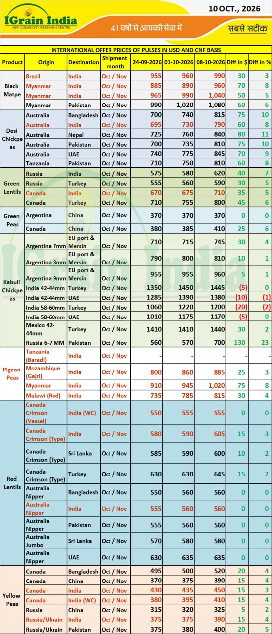 INTERNATIONAL OFFER PRICES OF PULSES IN USD AND CNF BASIS
