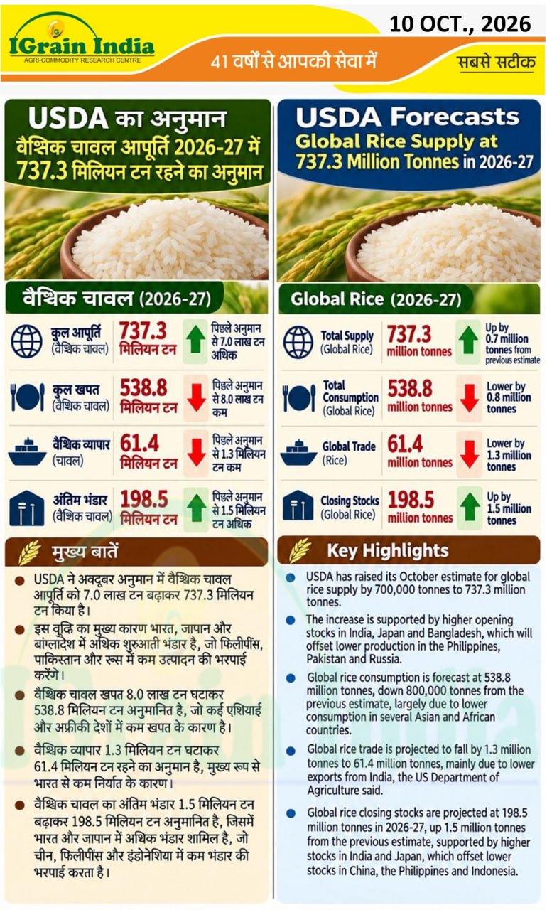 USDA GLOBAL RICE FORECAST