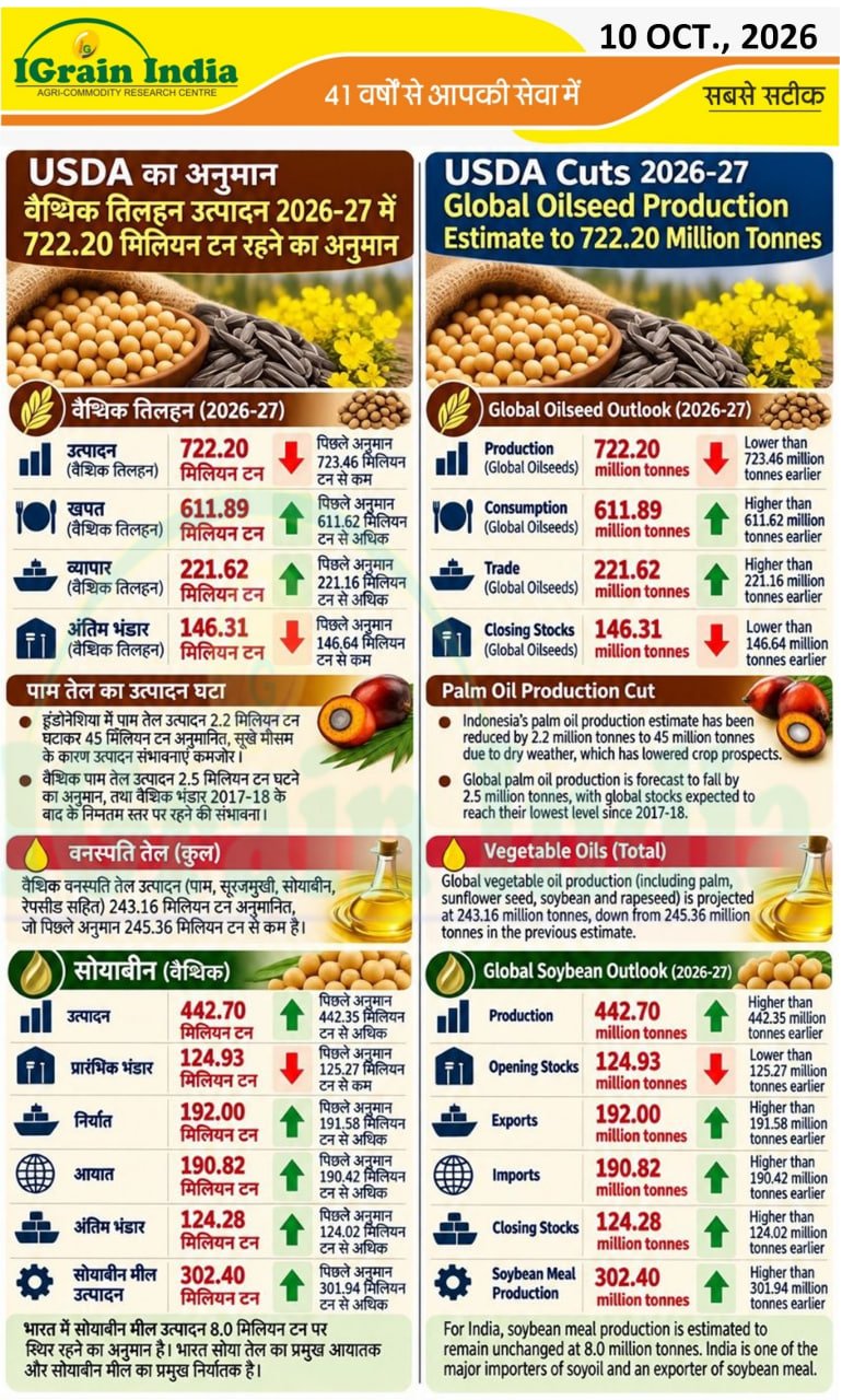 USDA GLOBAL OILSEED FORECAST