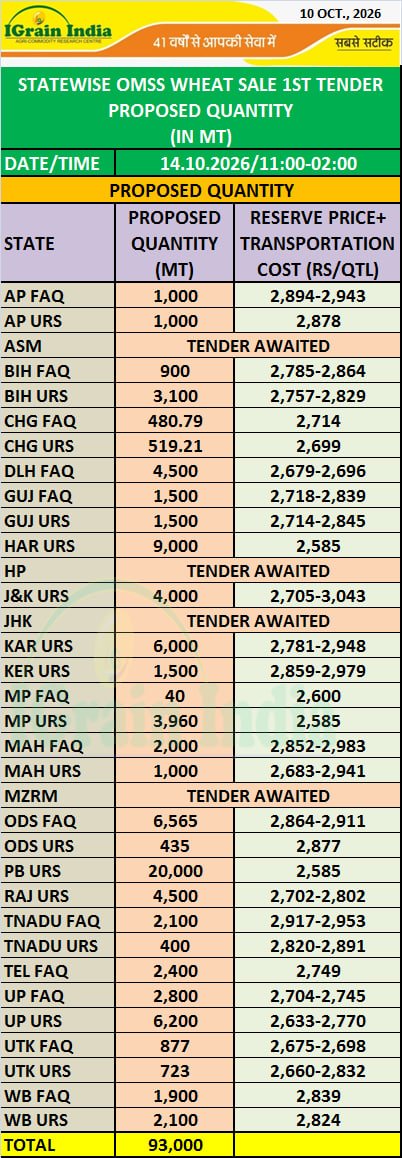 STATEWISE OMSS WHEAT SALE 1ST TENDER PROPOSED QUANTITY