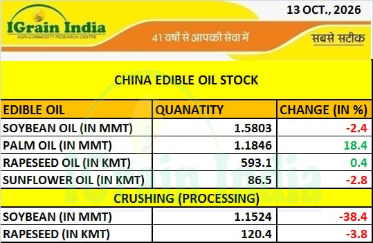 CHINA EDIBLE OIL STOCK