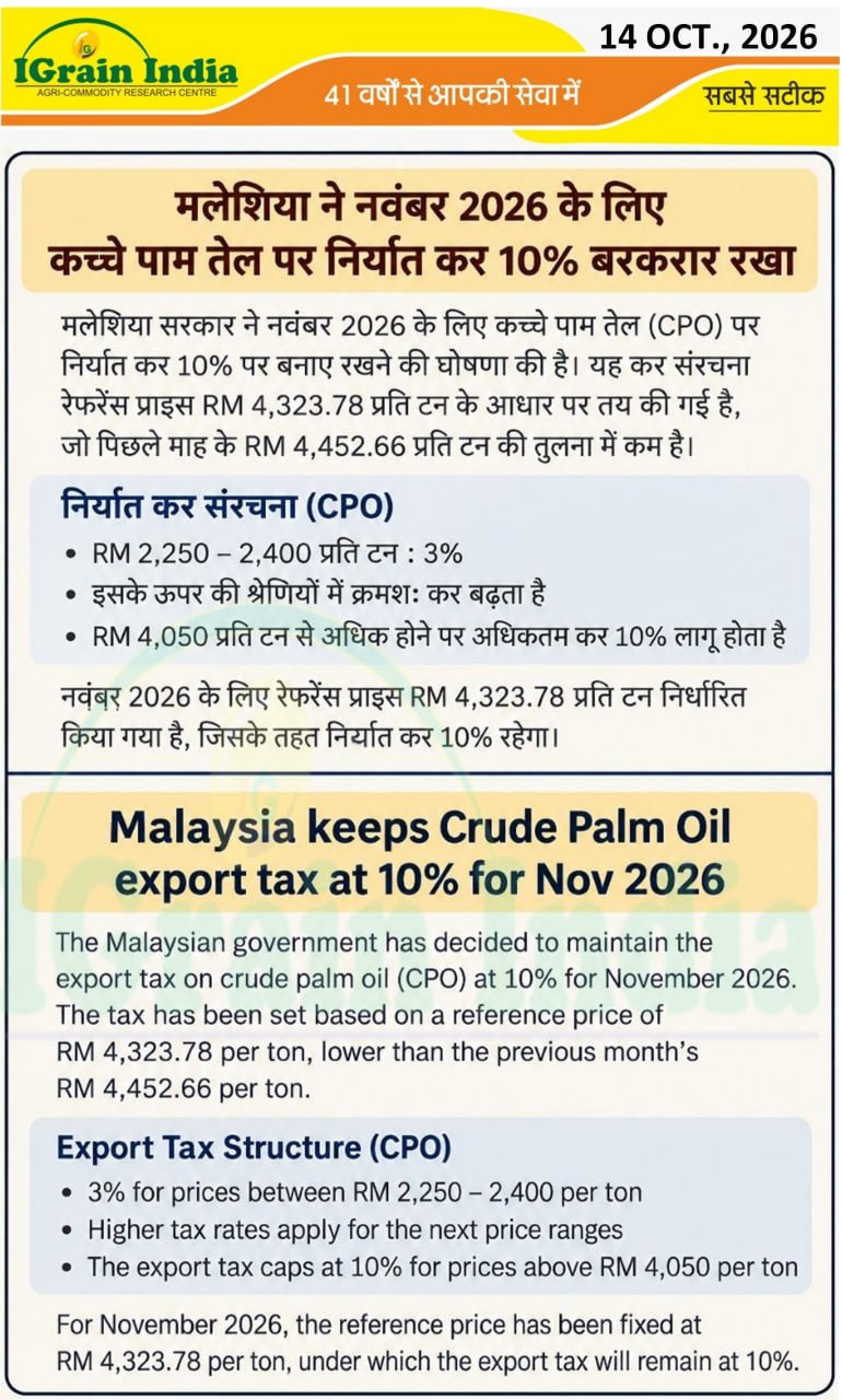 मलेशिया ने नवम्बर 2026 के लिए कच्चे पाम तेल पर निर्यात कर 10% बरकरार रखा