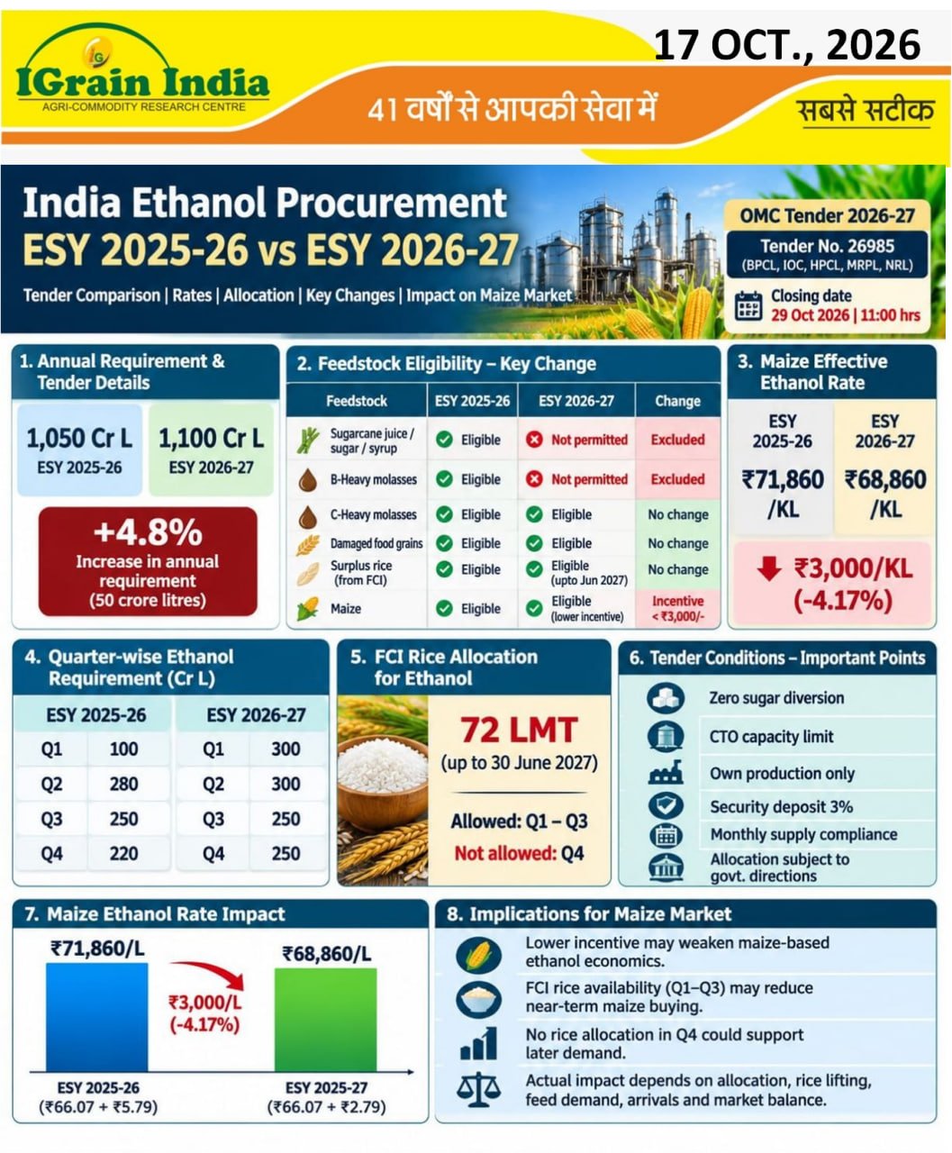 India Ethanol Procurement ESY 2025-26 vs ESY 2026-27