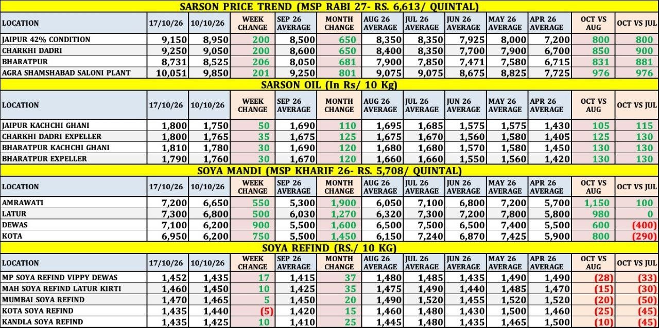 SARSON SOYA PRICE TREND SHEET