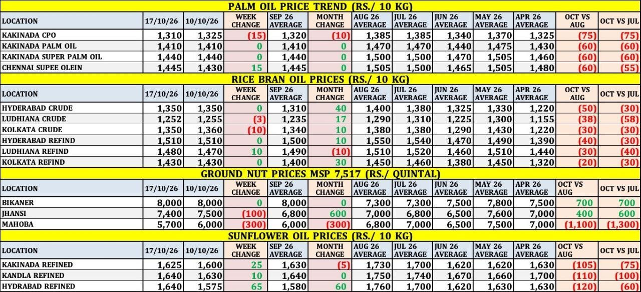 OIL PRICE TREND SHEET