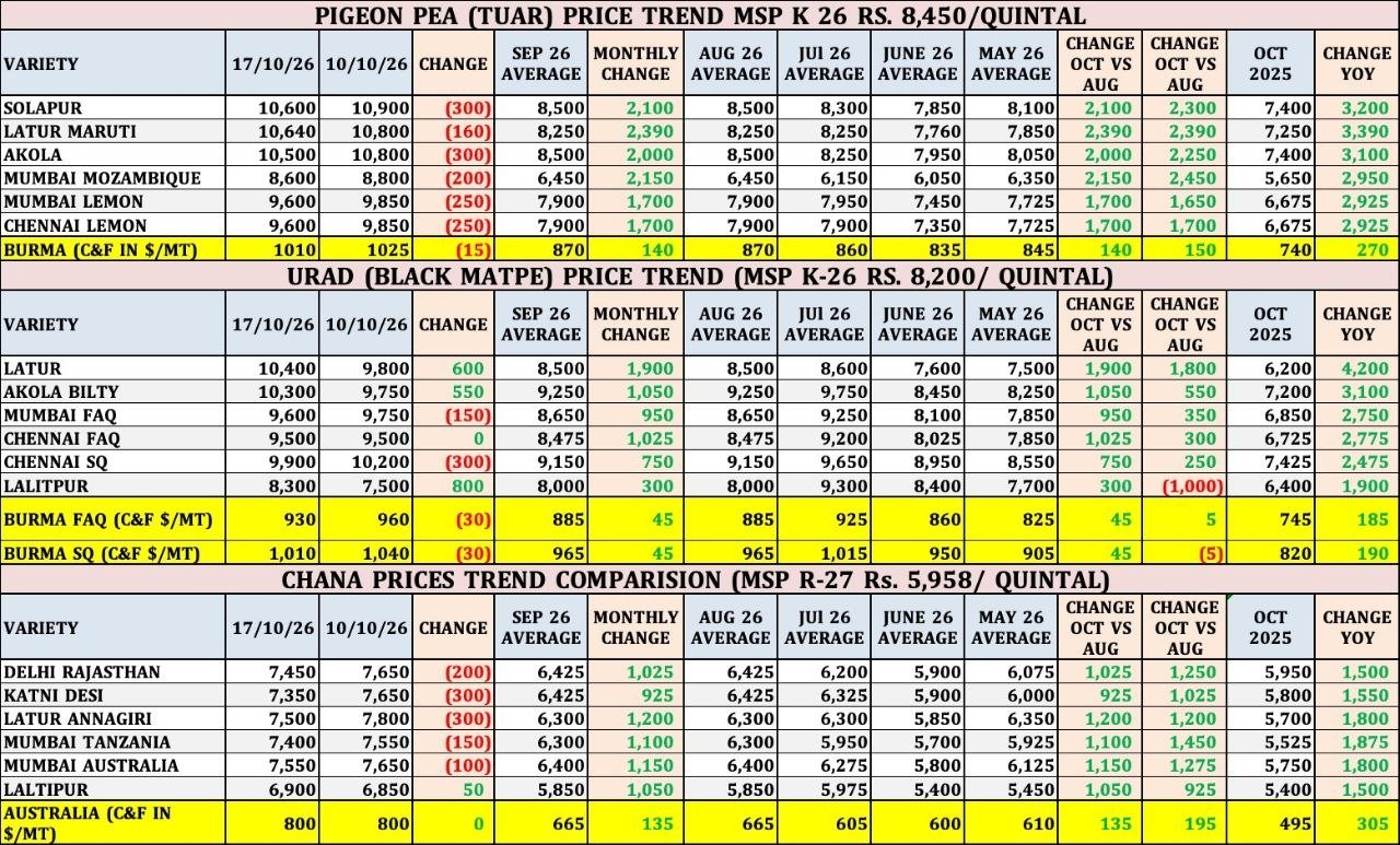 TUAR URAD CHANA PRICE TREND SHEET