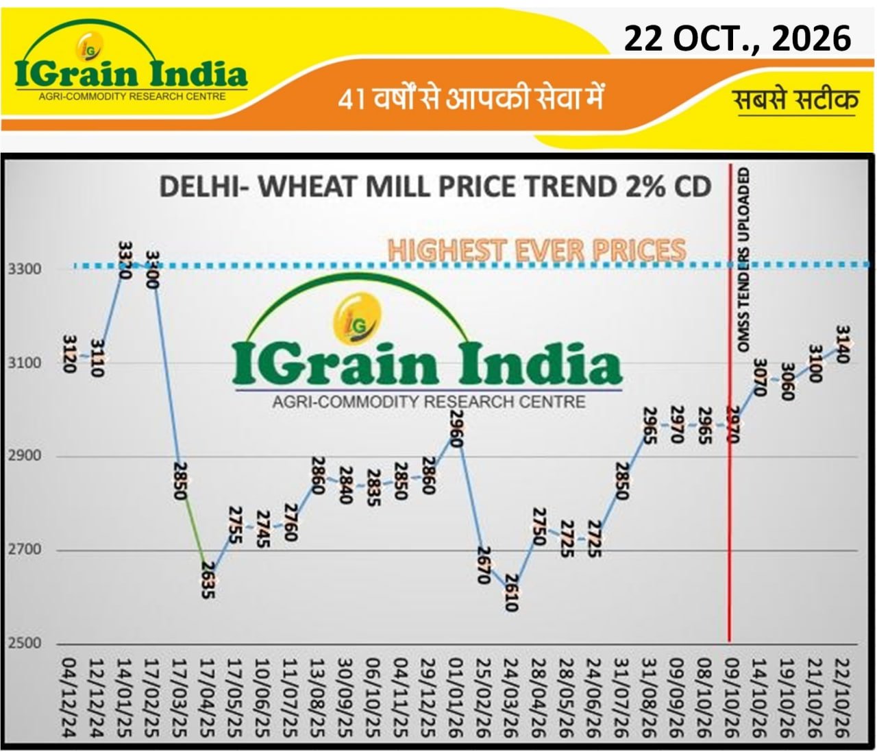 DELHI WHEAT MILL PRICE TREND 2% CD