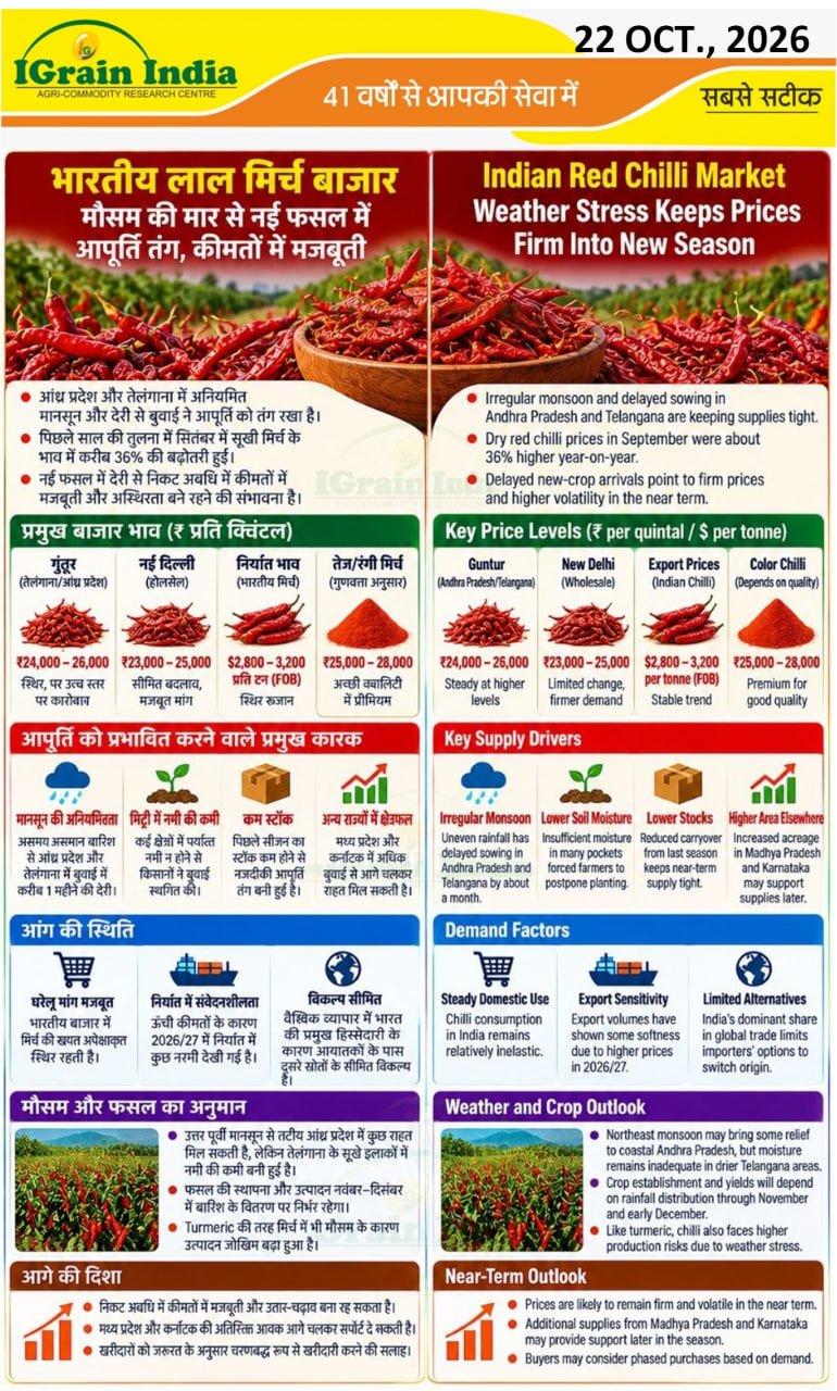 भारतीय लालमिर्च बाजार