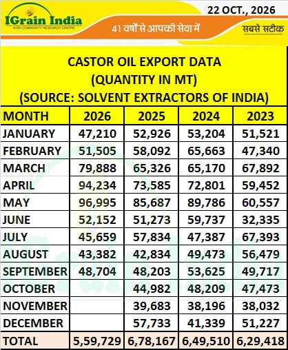 CASTOR OIL EXPORT DATA