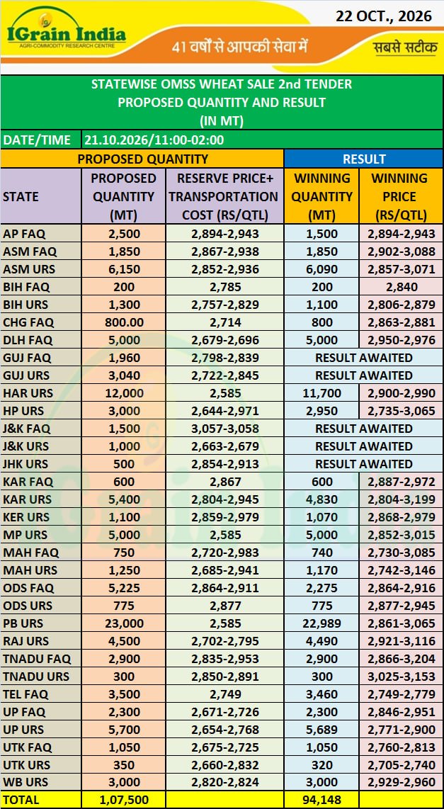 STATEWISE OMSS WHEAT SALE 2nd TENDER PROPOSED QUANTITY AND RESULT