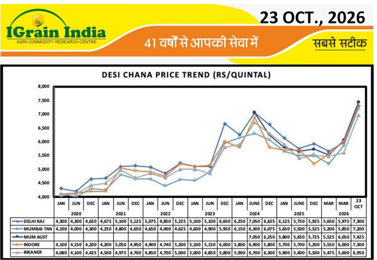 CHANA PRICE TREND CHART
