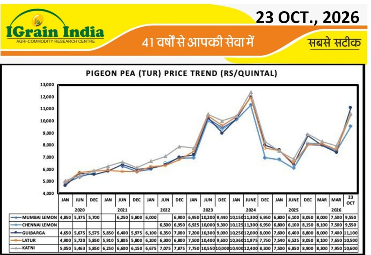 TUAR PRICE TREND CHART