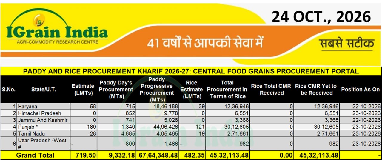 PADDY AND RICE PROCUREMENT KHARIF 2026-27