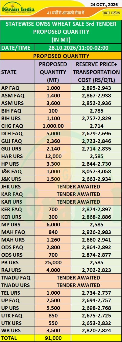 STATEWISE OMSS WHEAT SALE 3rd TENDER PROPOSED QUANTITY