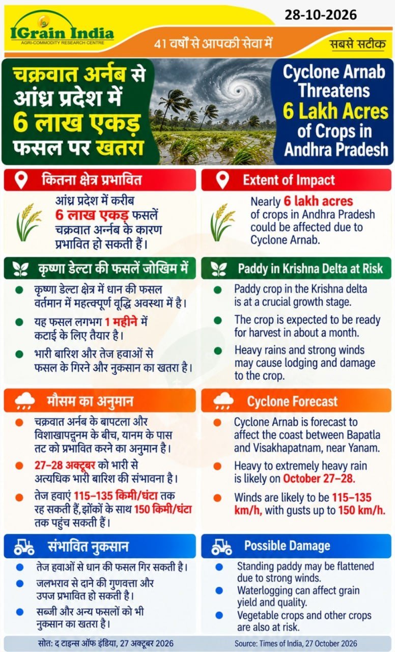 चक्रवात अर्नब से आंध्र प्रदेश में 6 लाख एकड़ फसल पर ख़तरा