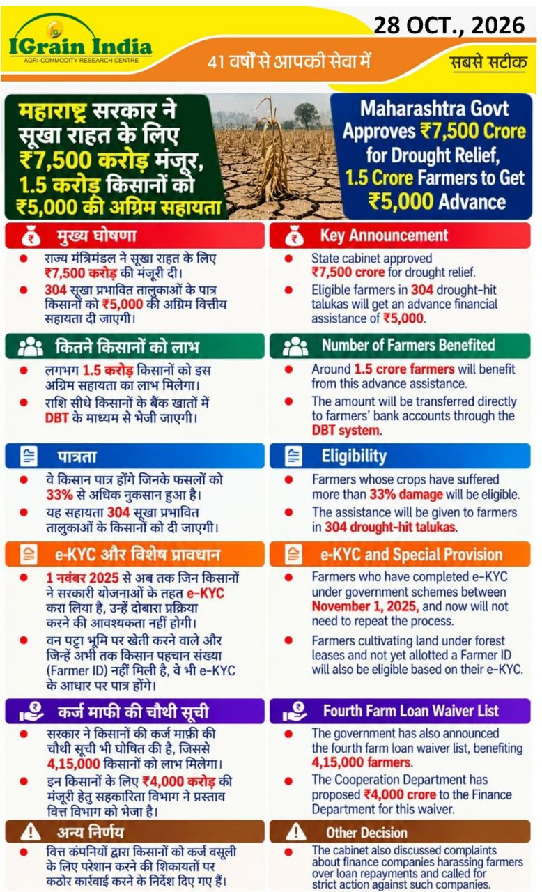 महाराष्ट्र सरकार ने सूखा राहत के लिए रुपए 7,500 करोड़ मंजूर, 1.5 करोड़ किसानों को रुपए 5,000 की अग्रिम सहायता