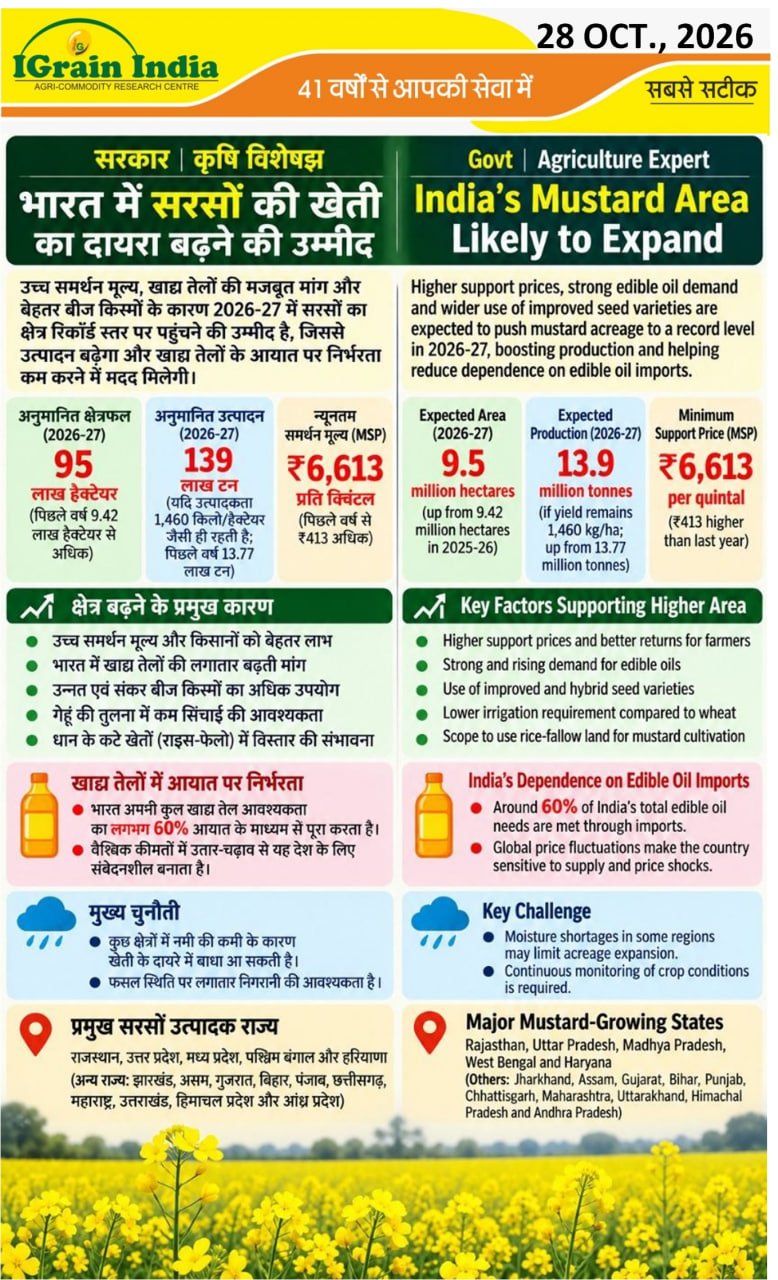 सरकार कृषि विशेषज्ञ: भारत में सरसों की खेती का दायरा बढ़ने की उम्मीद