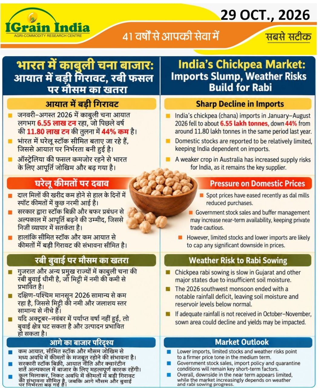 भारत में काबुली चना बाजार: आयात में बड़ी गिरावट रबी फसल पर मौसम का खतरा