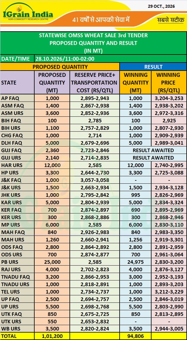STATEWISE OMSS WHEAT SALE 3rd TENDER PROPOSED QUANTITY AND RESULT