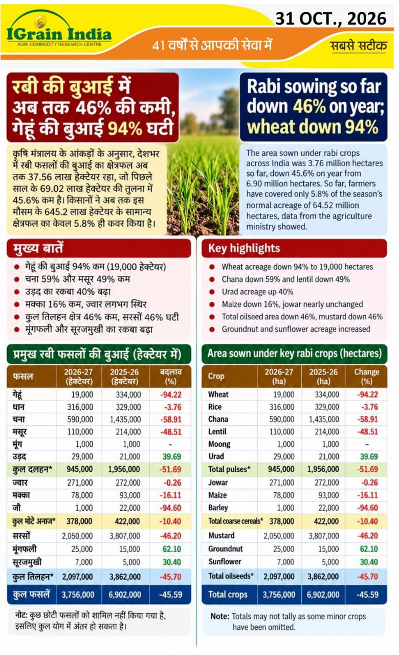 रबी की बुआई में अब तक 46% की कमी, गेहूं की बुआई 94% घटी