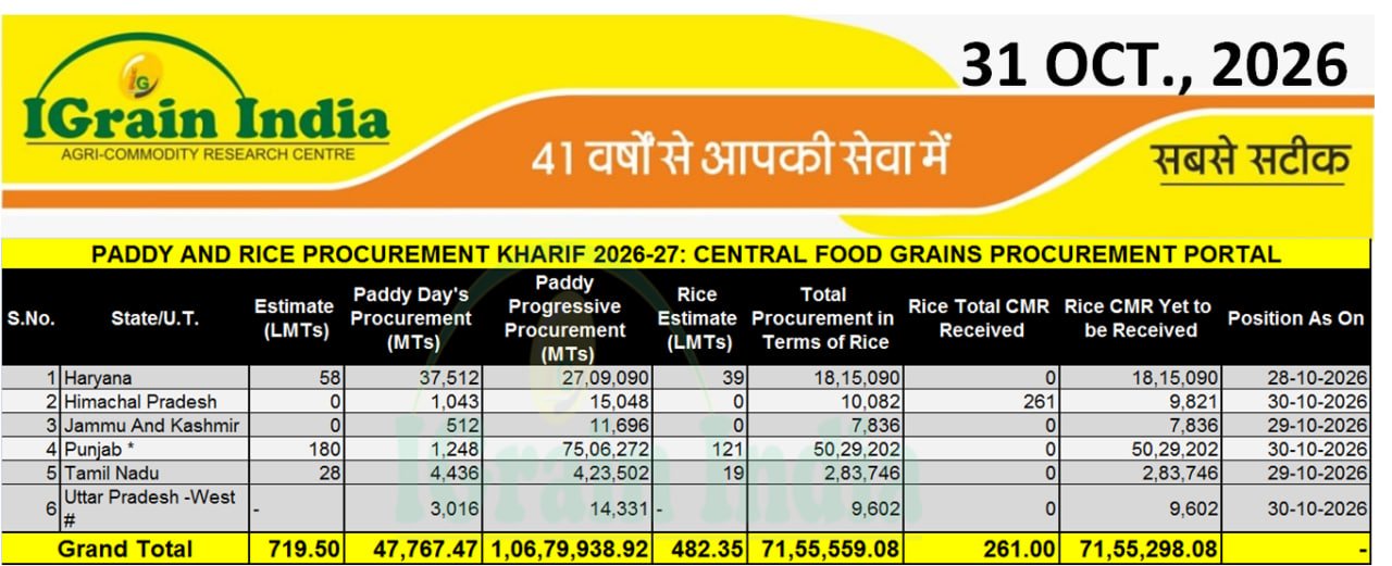 PADDY AND RICE PROCUREMENT KHARIF 2026-27: CFPP