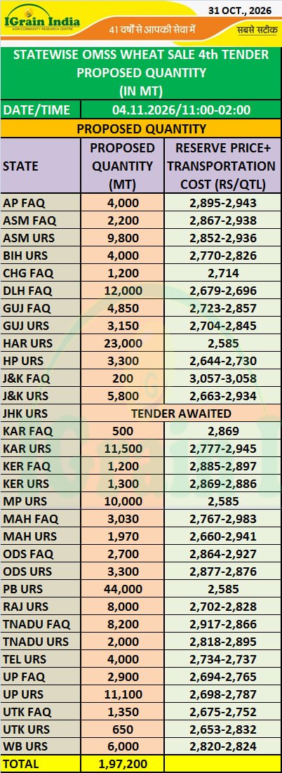 STATEWISE OMSS WHEAT SALE 4th TENDER PROPOSED QUANTITY